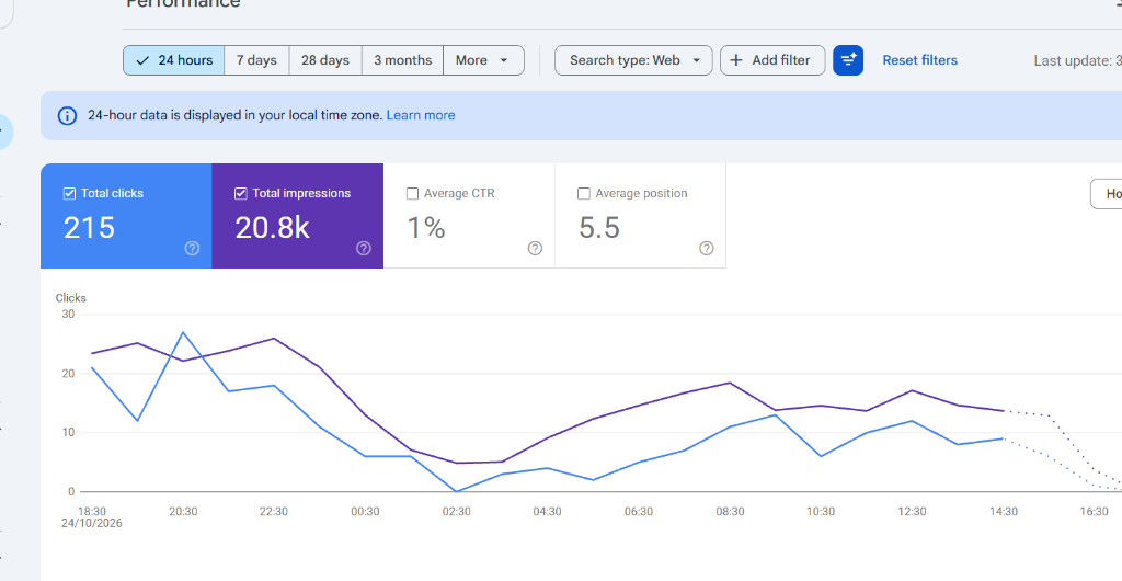 Google Search Console Proof - 215 Clicks in 24 Hours