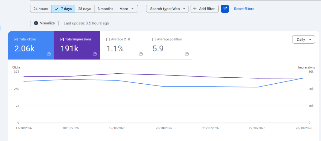 Google Search Console Proof - 2.06K Clicks in 7 Days