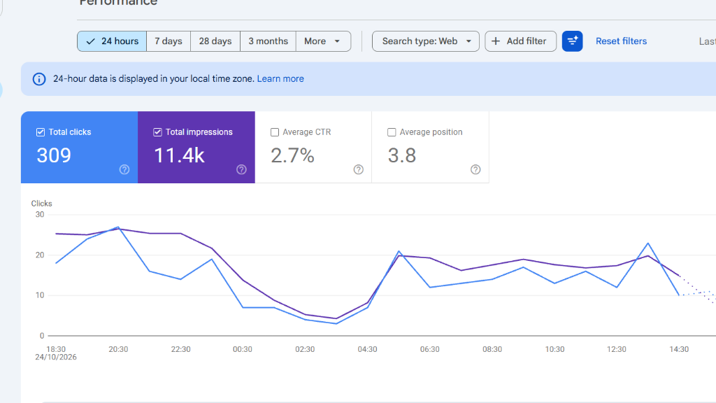 Google Search Console Proof - 309 Clicks in 24 Hours