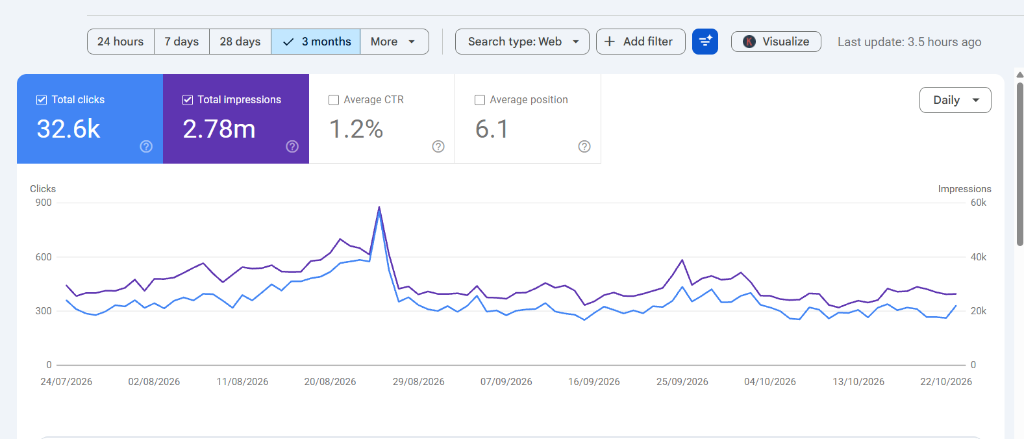 Google Search Console Proof - 32.6K Clicks and 2.78M Impressions