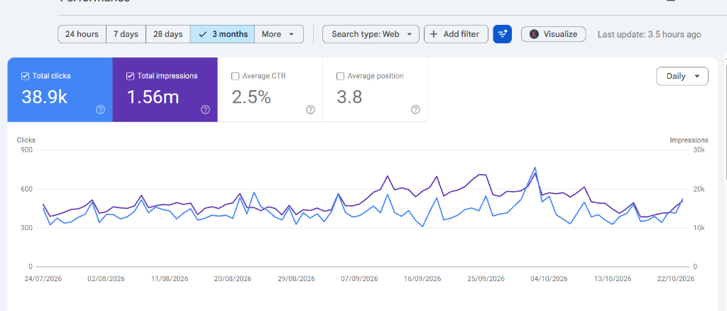 Google Search Console Proof - 38.9K Clicks and 1.56M Impressions